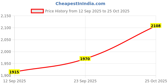 amazon.in pepe jeans Men's Cotton Regular Fit Shirt pepe jeans Price History Graph from 12 Sep 2025 to 25 Oct 2025