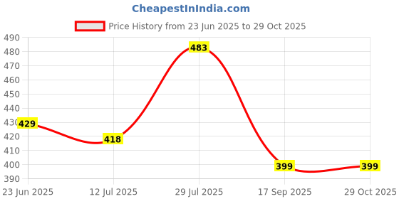 amazon.in pepe jeans Men's Cotton Regular Fit T-Shirt pepe jeans Price History Graph from 23 Jun 2025 to 29 Oct 2025