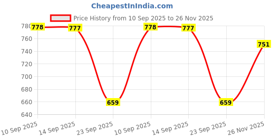 amazon.in Pepe Jeans Men's Cotton Regular Fit T-Shirt pepe jeans Price History Graph from 10 Sep 2025 to 26 Nov 2025