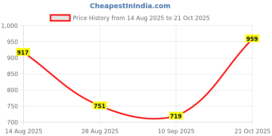 amazon.in pepe jeans Men's Cotton Regular Fit T-Shirt pepe jeans Price History Graph from 14 Aug 2025 to 21 Oct 2025