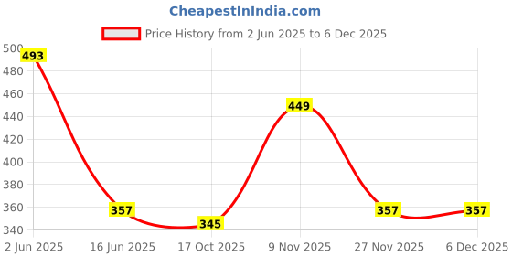 amazon.in pepe jeans Men's Cotton Regular Fit Vest pepe jeans Price History Graph from 2 Jun 2025 to 5 Dec 2025