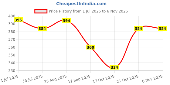 amazon.in pepe jeans Men's Cotton Regular Fit Vest pepe jeans Price History Graph from 1 Jul 2025 to 6 Nov 2025
