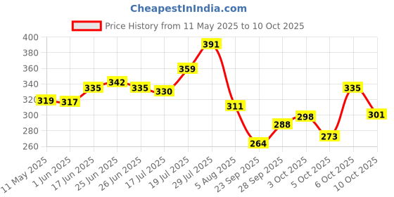 amazon.in pepe jeans Men's Cotton Regular Solid Trunks pepe jeans Price History Graph from 11 May 2025 to 10 Oct 2025