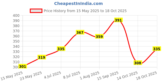 amazon.in pepe jeans Men's Cotton Regular Solid Trunks pepe jeans Price History Graph from 15 May 2025 to 14 Oct 2025