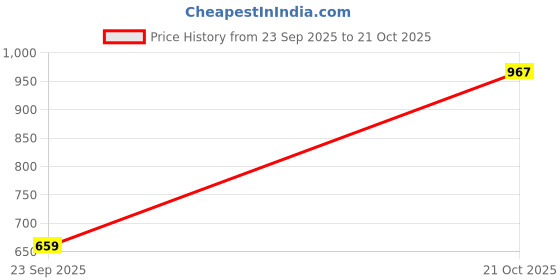 amazon.in pepe jeans Men's Cotton Striped Regular Fit T-Shirt pepe jeans Price History Graph from 23 Sep 2025 to 21 Oct 2025