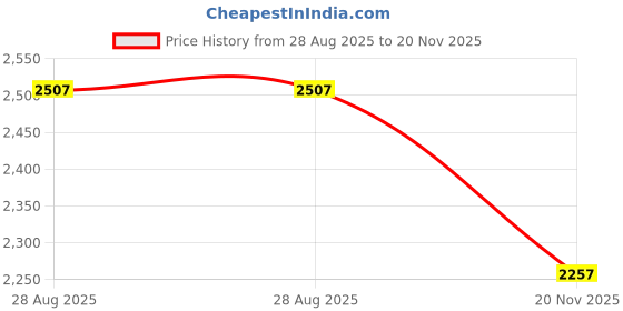 amazon.in pepe jeans Men's Denim Standard Jacket pepe jeans Price History Graph from 28 Aug 2025 to 20 Nov 2025