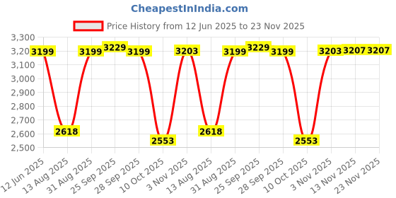 amazon.in pepe jeans Men's Heavy Wadded High Neck Polyester Standard Length Jacket pepe jeans Price History Graph from 12 Jun 2025 to 22 Nov 2025