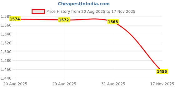 amazon.in pepe jeans Men's Hybrid Shorts pepe jeans Price History Graph from 20 Aug 2025 to 17 Nov 2025
