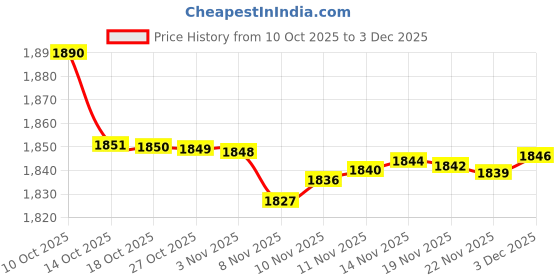 amazon.in pepe jeans Mens Linen Regular Fit Shirt pepe jeans Price History Graph from 10 Oct 2025 to 3 Dec 2025