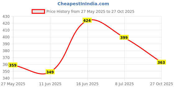 amazon.in pepe jeans Men's Modal Classic Regular Solid Trunks pepe jeans Price History Graph from 27 May 2025 to 27 Oct 2025