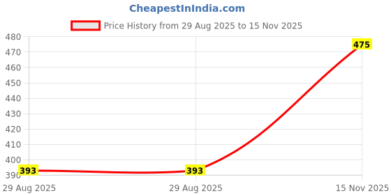 amazon.in pepe jeans Men's Nylon Regular Solid Trunks pepe jeans Price History Graph from 29 Aug 2025 to 15 Nov 2025