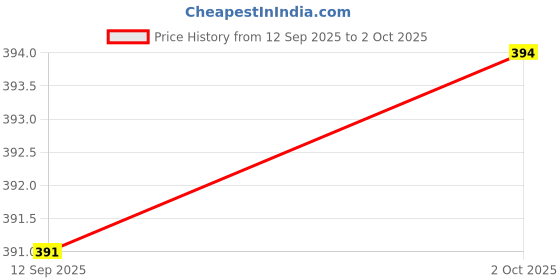 amazon.in pepe jeans Men's Nylon Regular Solid Trunks pepe jeans Price History Graph from 12 Sep 2025 to 2 Oct 2025