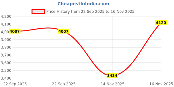 amazon.in pepe jeans Men's Nylon Standard Quilted Jacket pepe jeans Price History Graph from 22 Sep 2025 to 16 Nov 2025