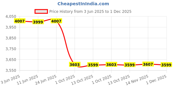 amazon.in pepe jeans Men's Nylon Standard Quilted Jacket pepe jeans Price History Graph from 3 Jun 2025 to 1 Dec 2025