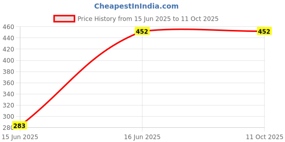amazon.in pepe jeans Men's Nylon Trunk Regular Fit Geometric Brief pepe jeans Price History Graph from 15 Jun 2025 to 11 Oct 2025