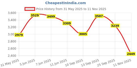 amazon.in pepe jeans Men's Polyester Cameron Heavy Weight Short Length Jacket pepe jeans Price History Graph from 31 May 2025 to 11 Nov 2025
