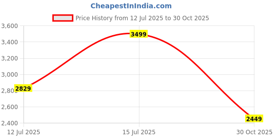 amazon.in pepe jeans Men's Polyester Cameron Heavy Weight Short Length Jacket pepe jeans Price History Graph from 12 Jul 2025 to 30 Oct 2025
