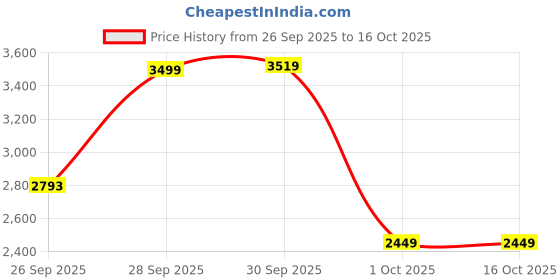 amazon.in pepe jeans Men's Polyester Cameron Heavy Weight Short Length Jacket pepe jeans Price History Graph from 26 Sep 2025 to 16 Oct 2025