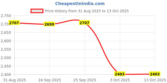 amazon.in pepe jeans Men's Polyester Colorblock Standard Length Quilted Jacket pepe jeans Price History Graph from 31 Aug 2025 to 13 Oct 2025