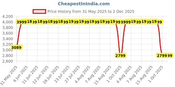 amazon.in pepe jeans Men's Polyester Helicat Heavy Weight Standard Length Jacket With Detachable Hood pepe jeans Price History Graph from 31 May 2025 to 2 Dec 2025