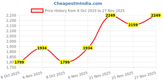 amazon.in pepe jeans Mens Polyester Long Length Jacket pepe jeans Price History Graph from 8 Oct 2025 to 27 Nov 2025