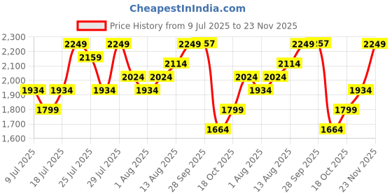 amazon.in pepe jeans Mens Polyester Long Length Jacket pepe jeans Price History Graph from 9 Jul 2025 to 23 Nov 2025