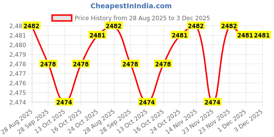 amazon.in pepe jeans Men's Polyester Standard Length A-Line Coat pepe jeans Price History Graph from 28 Aug 2025 to 3 Dec 2025