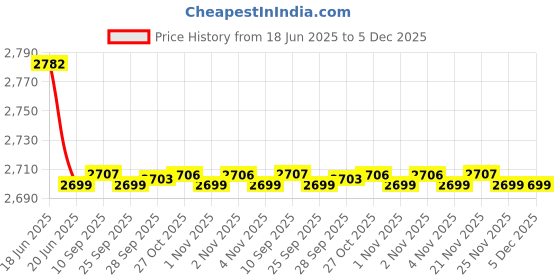 amazon.in pepe jeans Mens Polyester Standard Length Jacket pepe jeans Price History Graph from 18 Jun 2025 to 5 Dec 2025