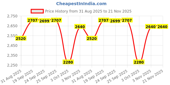 amazon.in pepe jeans Mens Polyester Standard Length Jacket pepe jeans Price History Graph from 31 Aug 2025 to 20 Nov 2025