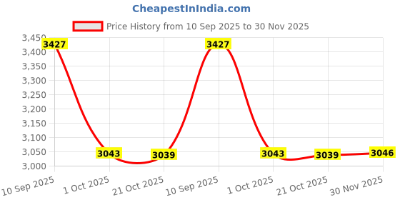 amazon.in pepe jeans Mens Polyester Standard Length Jacket pepe jeans Price History Graph from 10 Sep 2025 to 30 Nov 2025