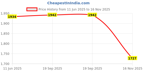 amazon.in pepe jeans Men's Regular Fit Mid Rise Jeans pepe jeans Price History Graph from 11 Jun 2025 to 16 Nov 2025
