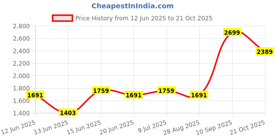 amazon.in pepe jeans Men's Regular Fit Mid Rise Jeans pepe jeans Price History Graph from 12 Jun 2025 to 21 Oct 2025