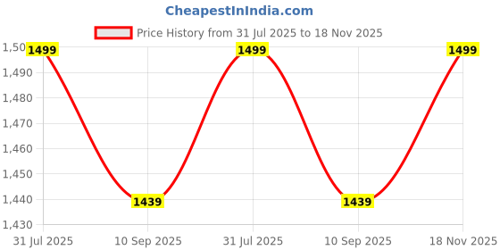 amazon.in pepe jeans Men's Regular Fit Mid Rise Jeans pepe jeans Price History Graph from 31 Jul 2025 to 18 Nov 2025
