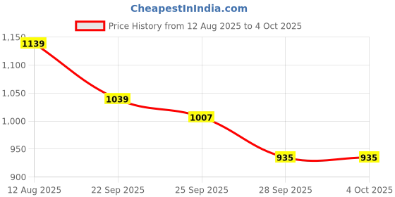 amazon.in Pepe Jeans Men's Regular Fit Mid Rise Jeans pepe jeans Price History Graph from 12 Aug 2025 to 4 Oct 2025