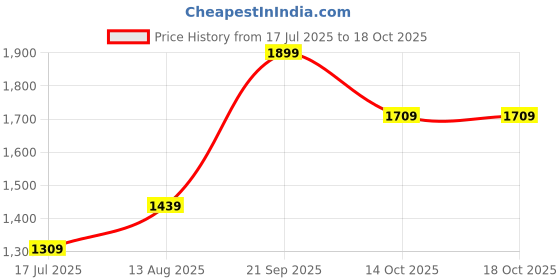 amazon.in pepe jeans Men's Regular Fit Mid Rise Jeans pepe jeans Price History Graph from 17 Jul 2025 to 18 Oct 2025