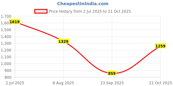 amazon.in pepe jeans Men's Regular Fit Mid Rise Jeans pepe jeans Price History Graph from 2 Jul 2025 to 21 Oct 2025