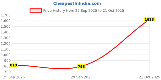 amazon.in pepe jeans Men's Regular Fit Mid Rise Jeans pepe jeans Price History Graph from 25 Sep 2025 to 21 Oct 2025