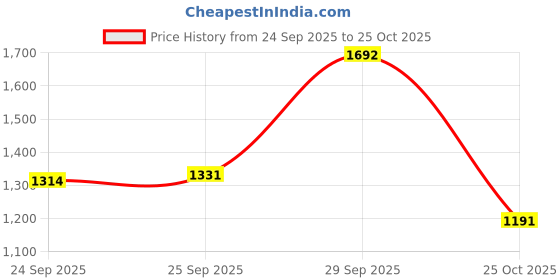 amazon.in pepe jeans Men's Regular Fit Mid Rise Jeans pepe jeans Price History Graph from 24 Sep 2025 to 25 Oct 2025