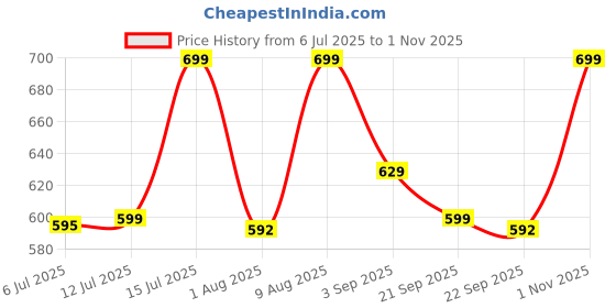amazon.in pepe jeans Men's Regular Fit Mid Rise Track Pant pepe jeans Price History Graph from 6 Jul 2025 to 1 Nov 2025