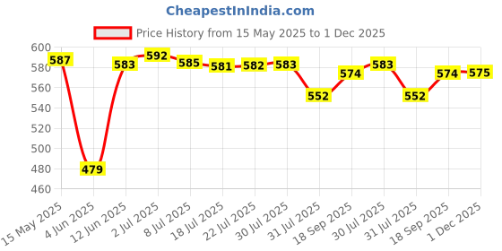 amazon.in pepe jeans Men's Regular Fit Polo Shirt pepe jeans Price History Graph from 15 May 2025 to 1 Dec 2025