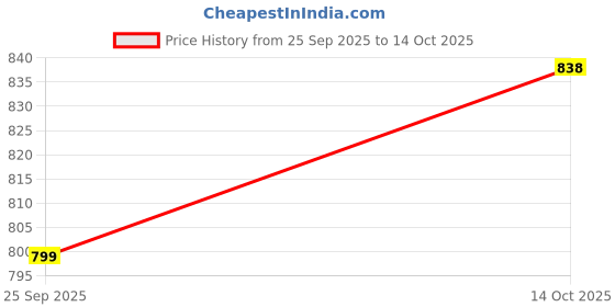 amazon.in pepe jeans Men's Regular Fit Shirt pepe jeans Price History Graph from 25 Sep 2025 to 14 Oct 2025