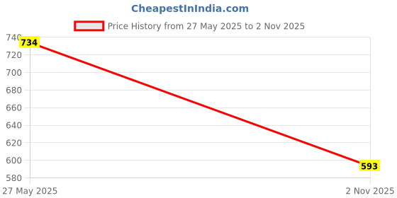 amazon.in pepe jeans Men's Regular Fit T-Shirt pepe jeans Price History Graph from 27 May 2025 to 2 Nov 2025