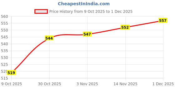 amazon.in pepe jeans Men's Regular Fit T-Shirt pepe jeans Price History Graph from 9 Oct 2025 to 1 Dec 2025