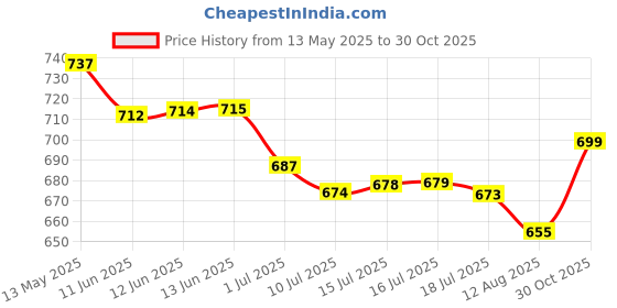 amazon.in pepe jeans Men's Regular Fit T-Shirt (PM542087 Blue pepe jeans Price History Graph from 13 May 2025 to 30 Oct 2025