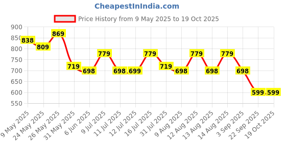 amazon.in pepe jeans Men's Regular Fit Track Pants pepe jeans Price History Graph from 9 May 2025 to 17 Oct 2025