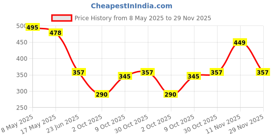amazon.in pepe jeans Men's Regular Fit Vest pepe jeans Price History Graph from 8 May 2025 to 29 Nov 2025