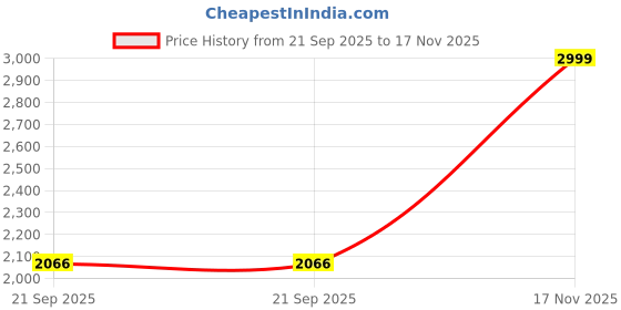 amazon.in pepe jeans Men's Regular Jeans pepe jeans Price History Graph from 21 Sep 2025 to 17 Nov 2025