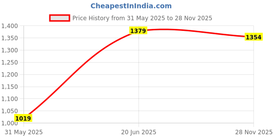 amazon.in pepe jeans Men's Regular Jeans pepe jeans Price History Graph from 31 May 2025 to 28 Nov 2025