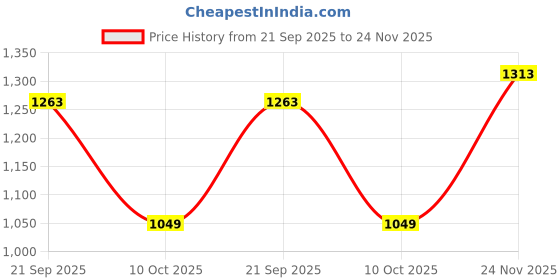 amazon.in pepe jeans Men's Regular Jeans pepe jeans Price History Graph from 21 Sep 2025 to 24 Nov 2025
