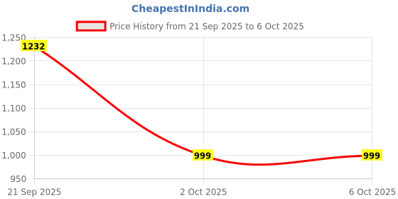 amazon.in pepe jeans Men's Regular Jeans pepe jeans Price History Graph from 21 Sep 2025 to 2 Oct 2025